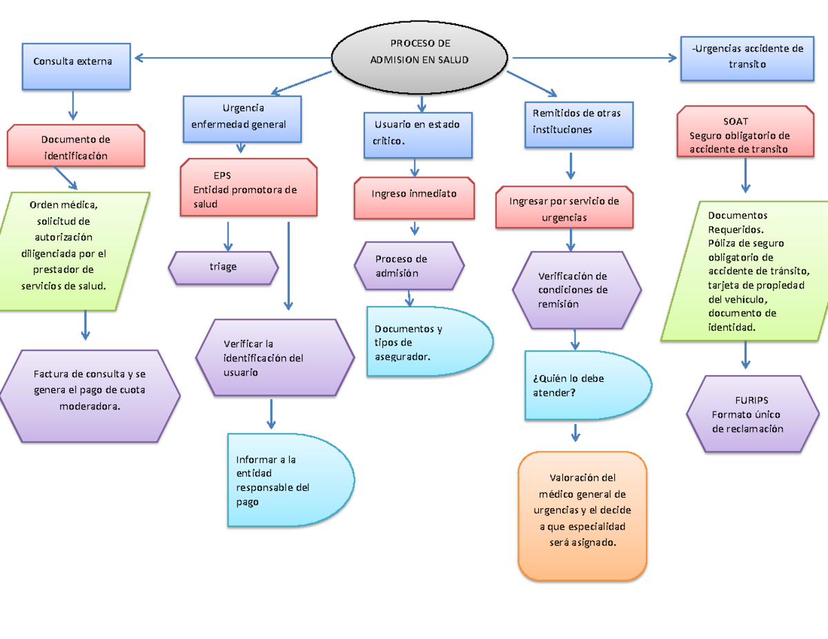 Flujograma Del Proceso De Admision Proceso De Consulta Externa Cloud