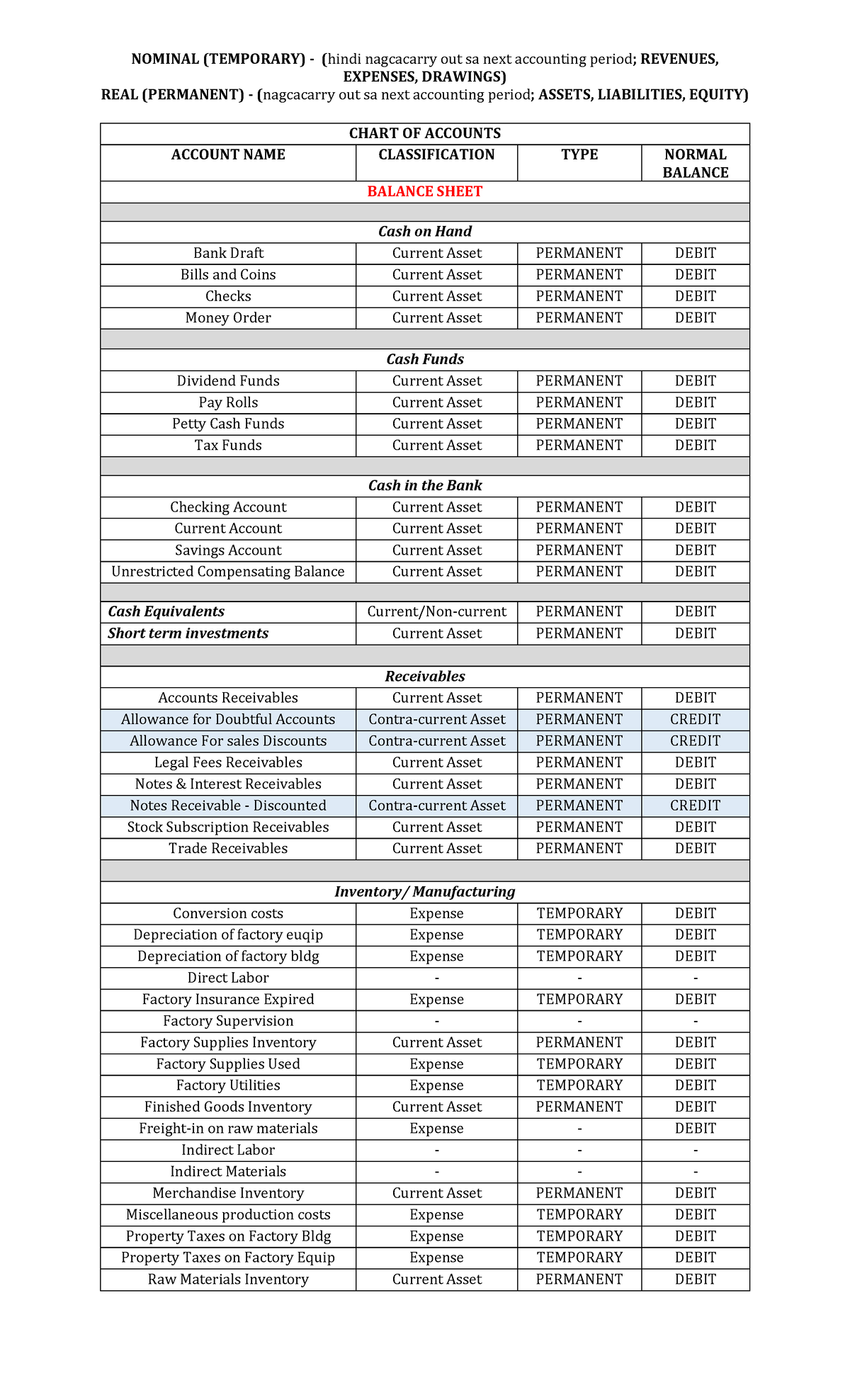 Chart OF Accounts - kayo na bahala - EXPENSES, DRAWINGS) REAL ...