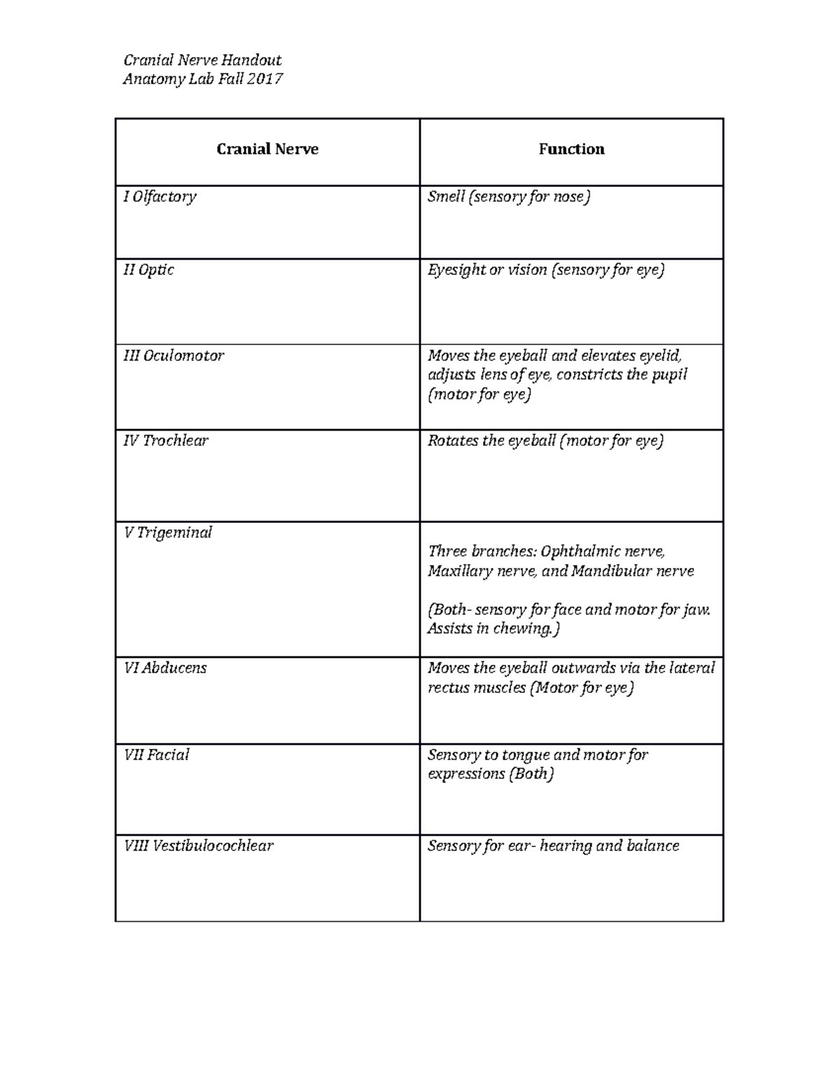 cranial-nerve-chart-cranial-nerve-handout-anatomy-lab-fall-2017