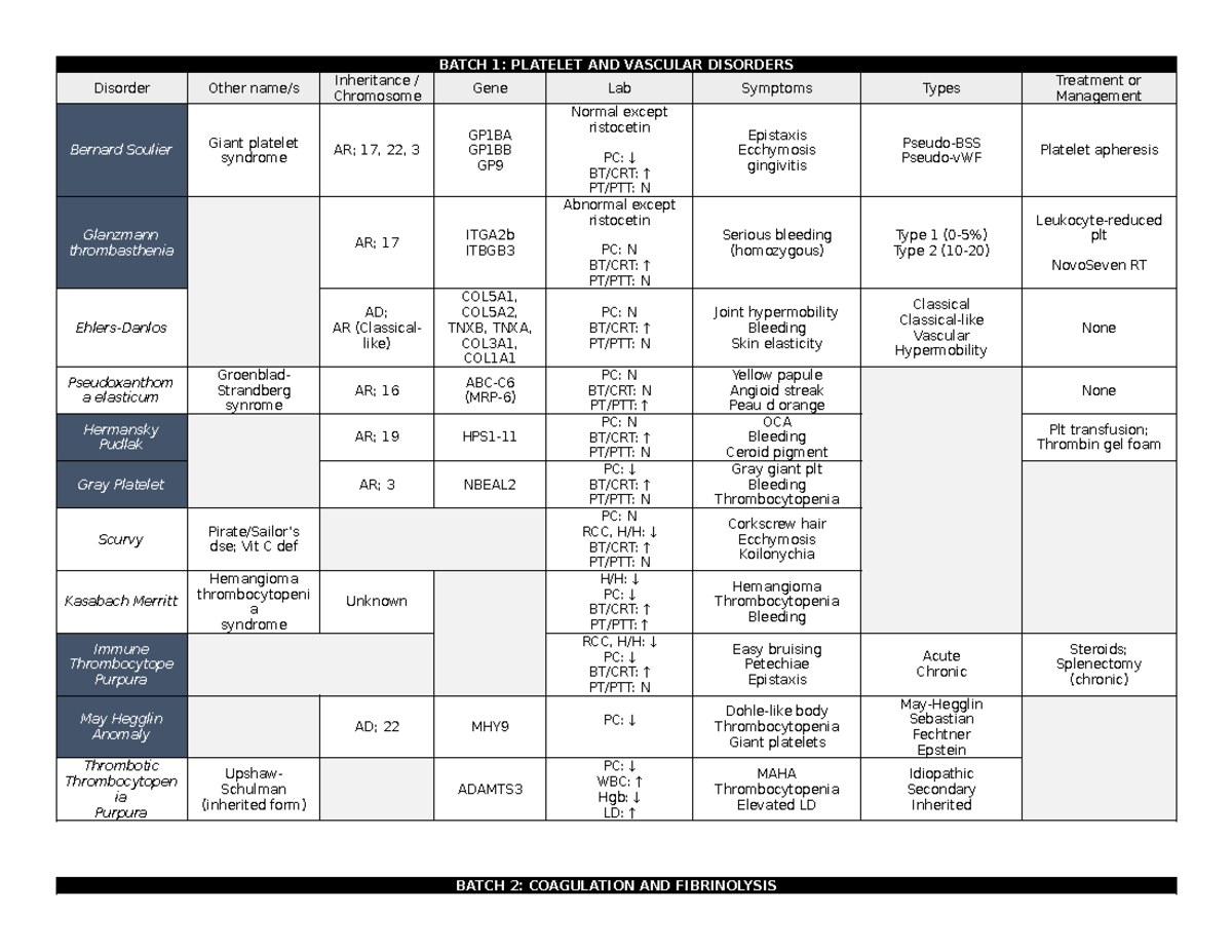 HEMA-2-Disorders - Hematology 2 - BATCH 1: PLATELET AND VASCULAR ...