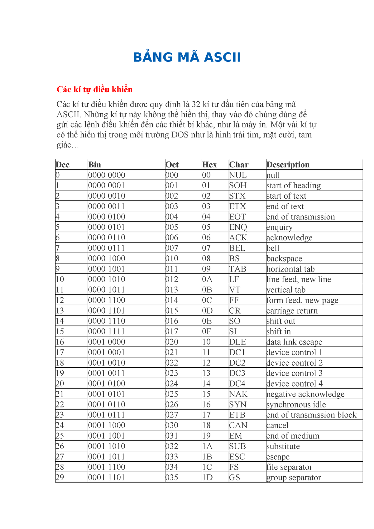 Bang-ma- Ascii - BẢNG MÃ ASCII Các kí tự điều khiển Các kí tự điều ...