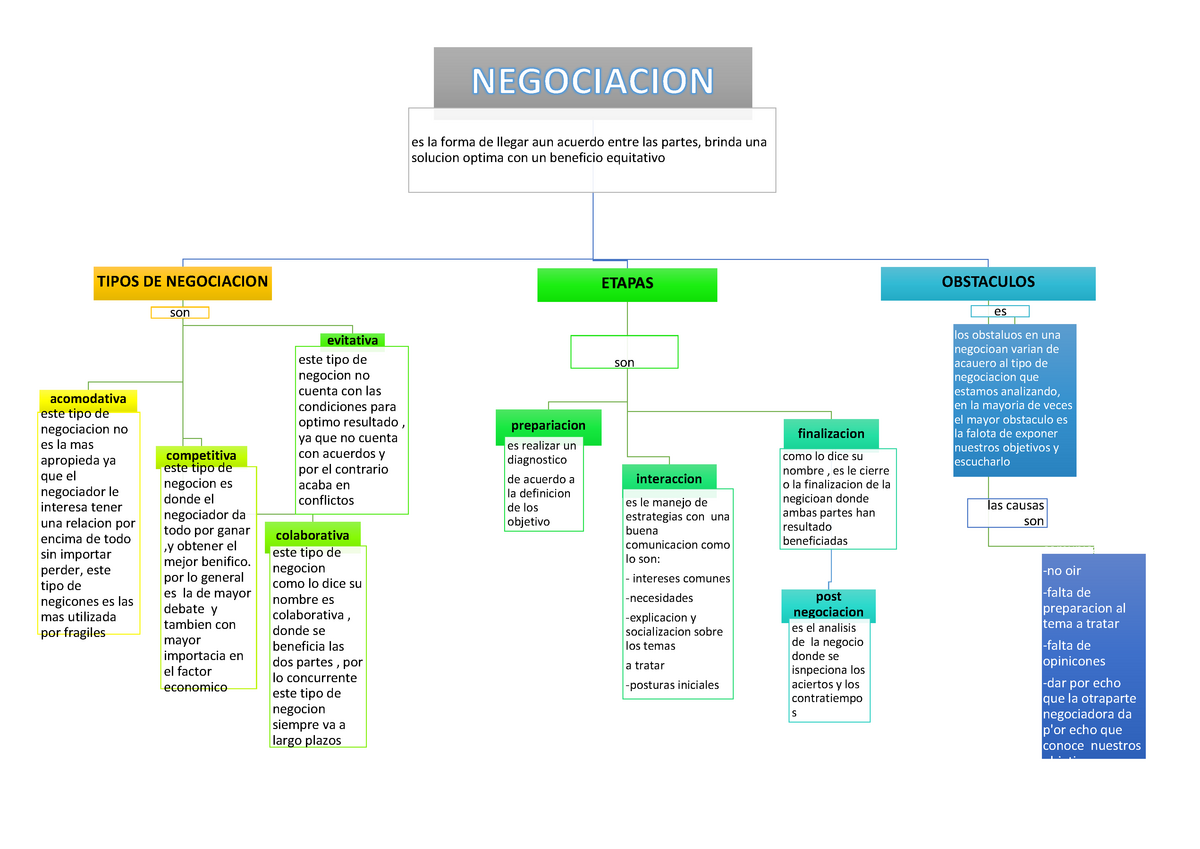 Mapa conceptual trabajo - es la forma de llegar aun acuerdo entre las  partes, brinda una solucion - Studocu