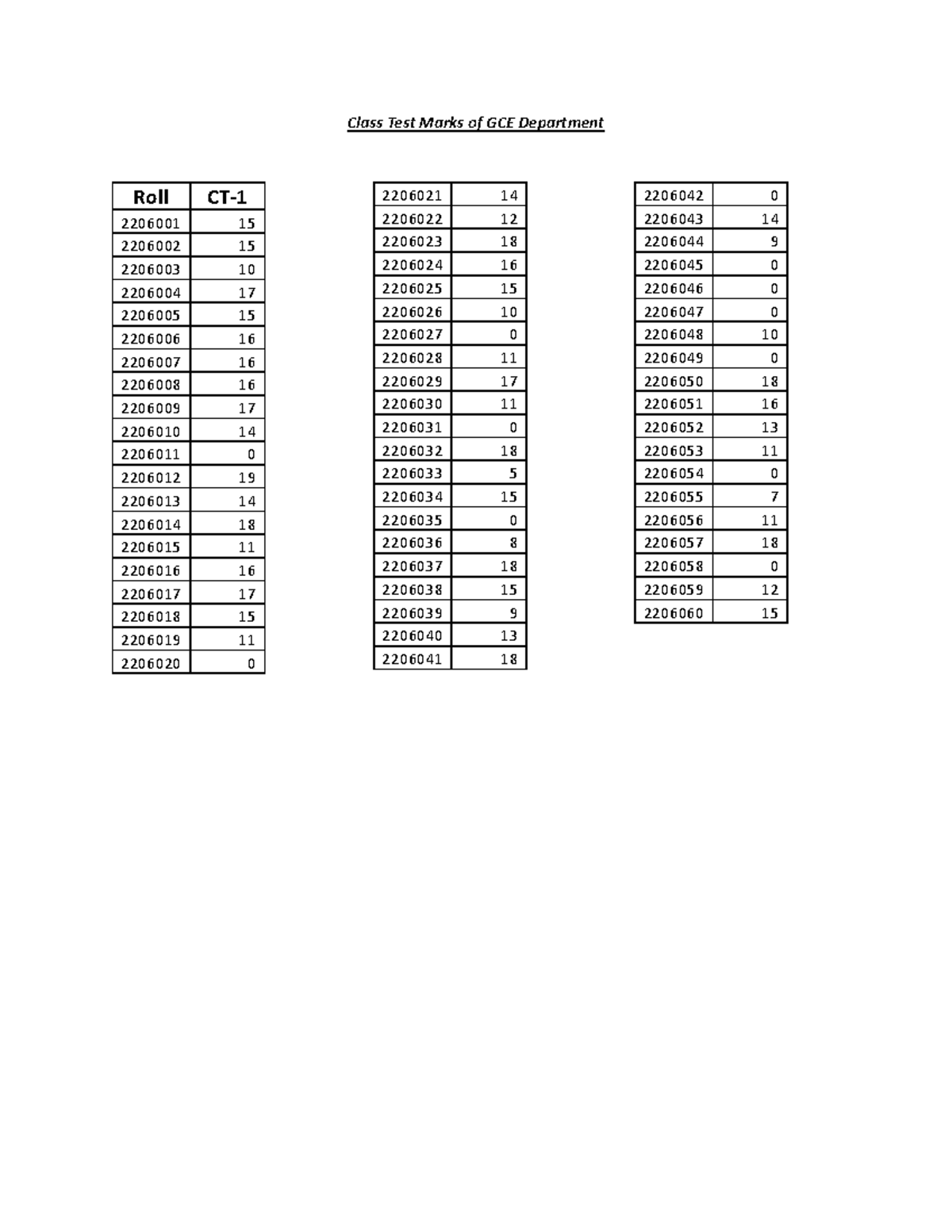 Class Test Marks Of Gce Department - Mathmetics Practice Test - Studocu