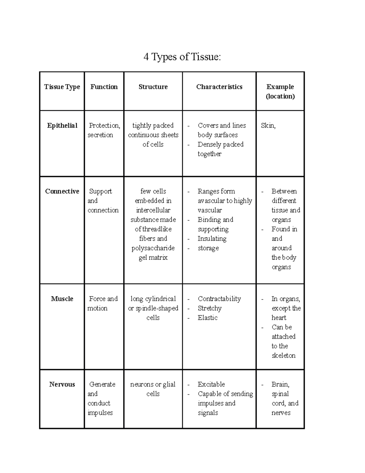Types Of Tissue Quizlet - 0x8cjon