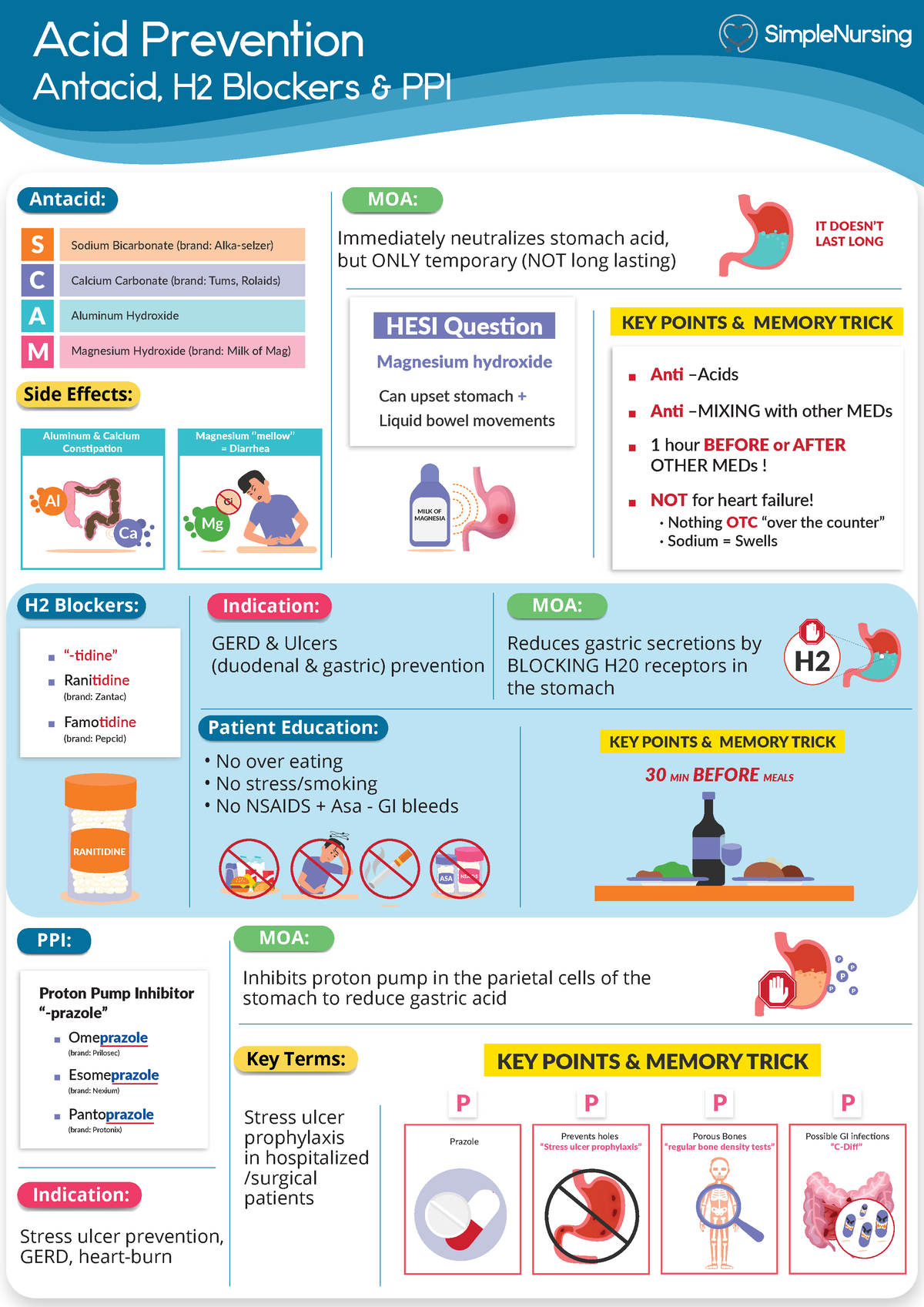 Acid Prevention - study material - Acid Prevention Antacid, H2 Blockers ...