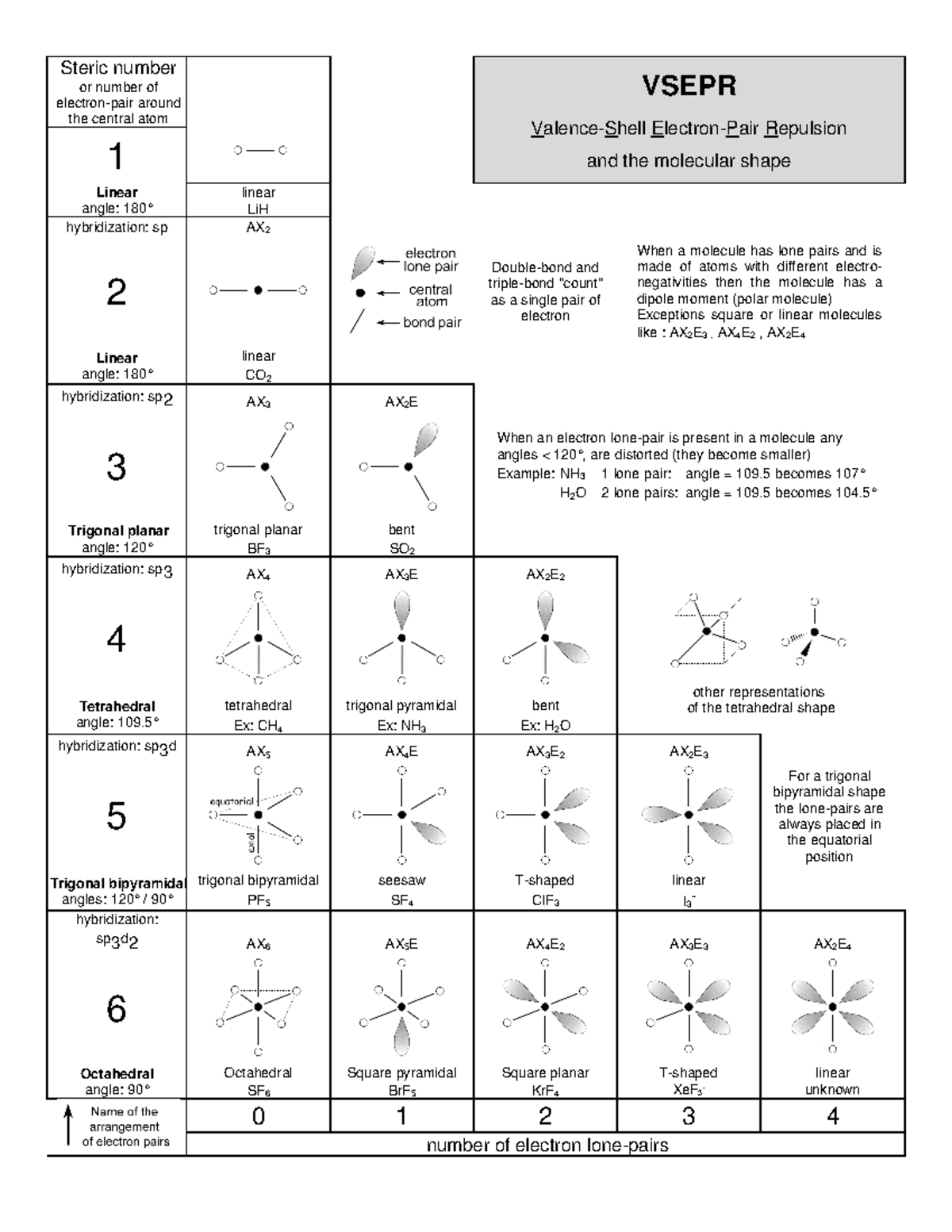 Vsepr geometry models - Steric number or number of electron-pair around ...