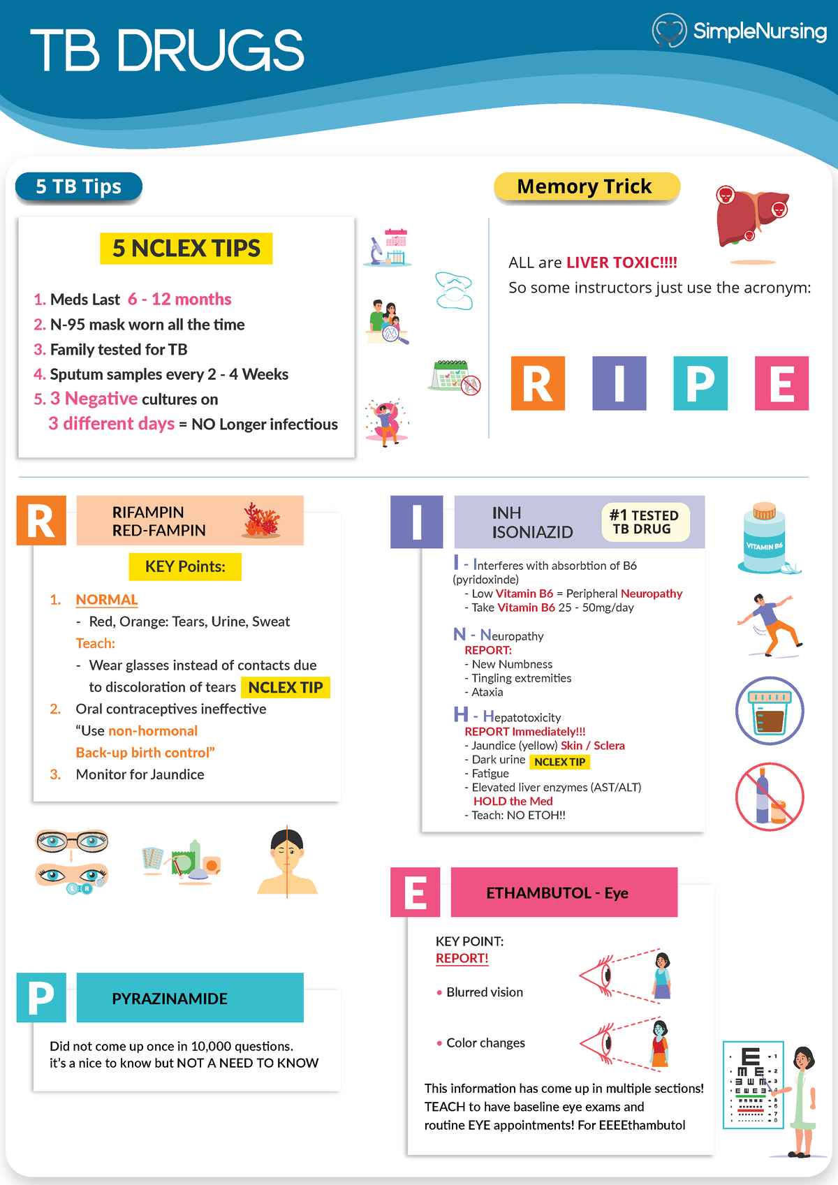 TB pharmacology - n/a - TB DRUGS 5 TB Tips Memory Trick 5 NCLEX TIPS 1 ...