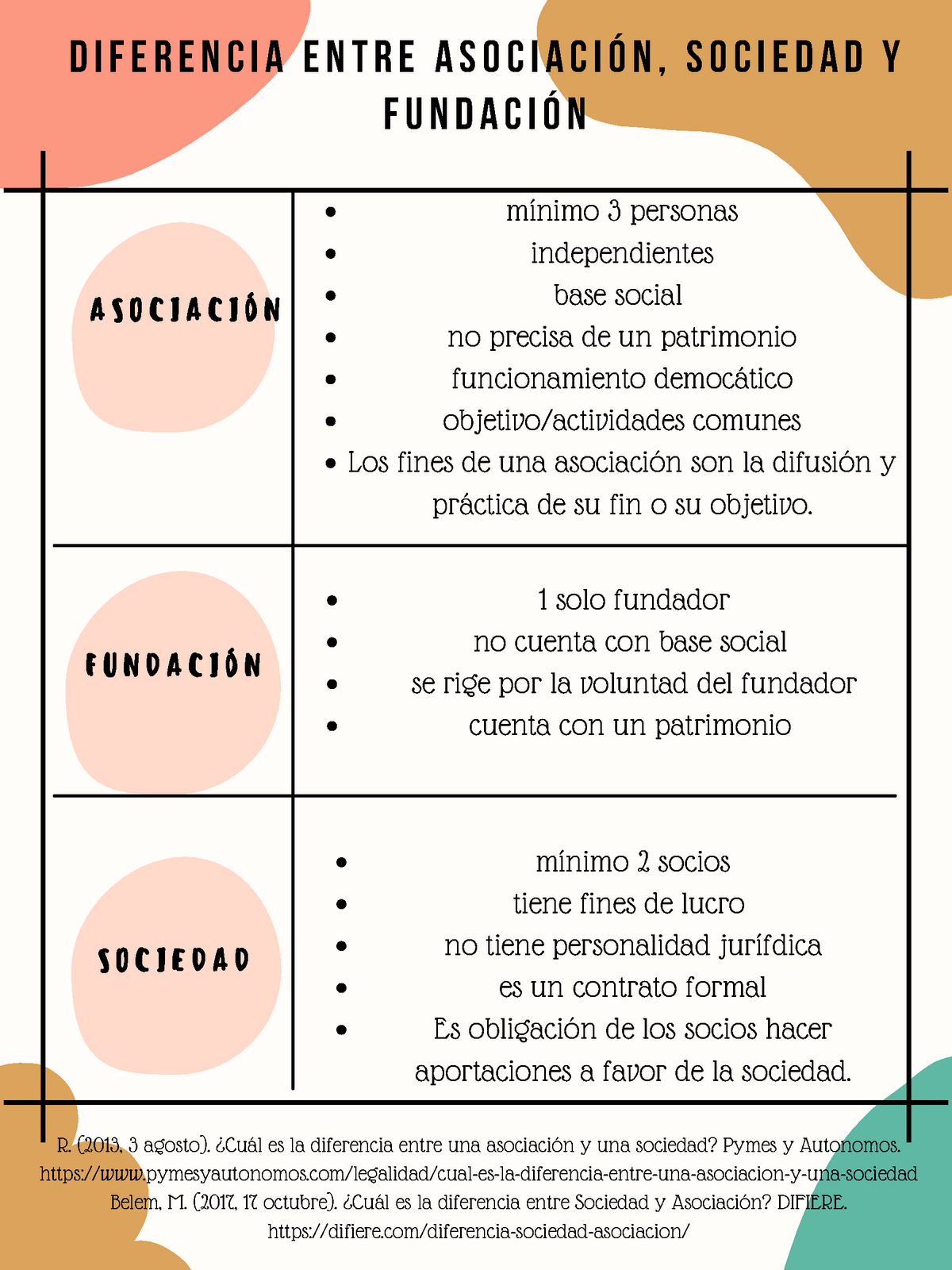 Cuadro Comparativo Diferencias Entre Asociación Sociedad Y Fundación