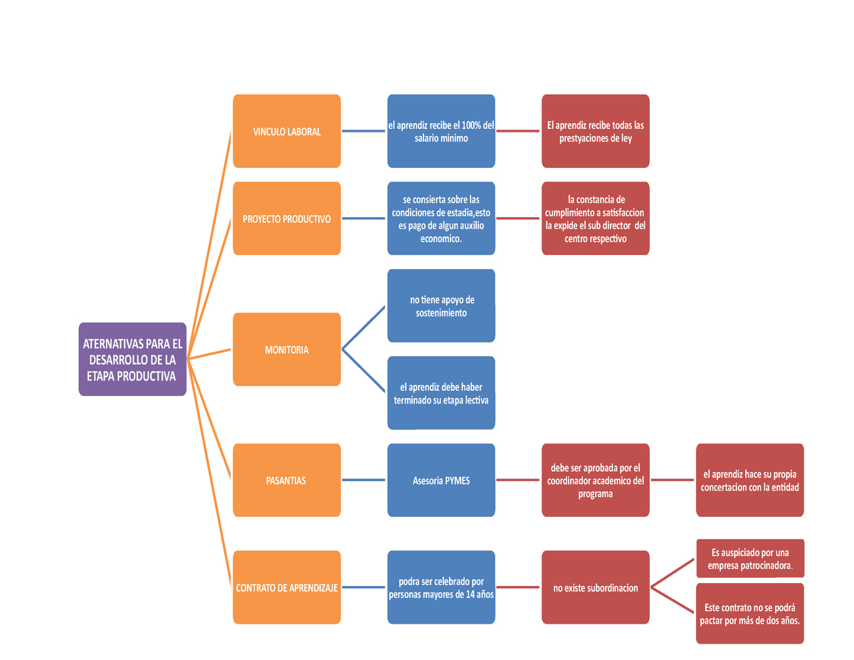 Cuadro Sinoptico Sena Aternativas Para El Desarrollo De La Etapa Productiva Vinculo Laboral El 6462
