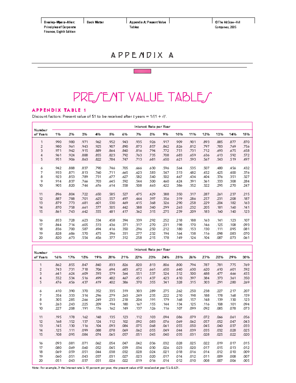 Appendix A - Present Value Tables - Brealey−Myers−Allen: Principles of ...