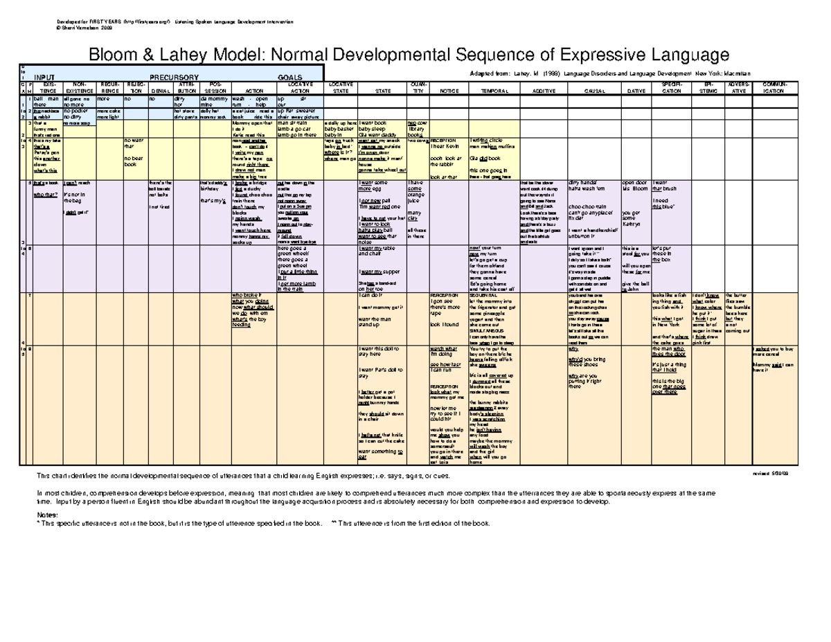 Bloom and laheys model Exp lang chart - Developed for FIRST YEARS ...