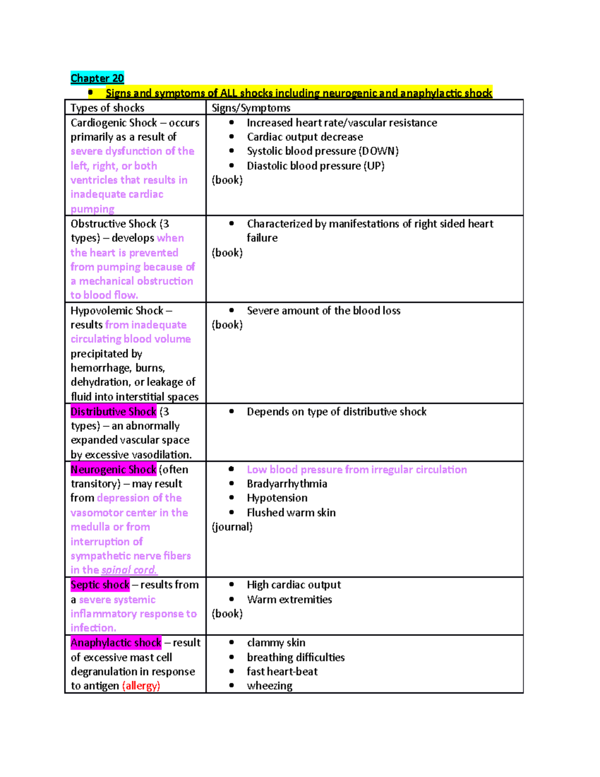 Chapter 20 Shock Chapter 20 Signs and symptoms of ALL shocks