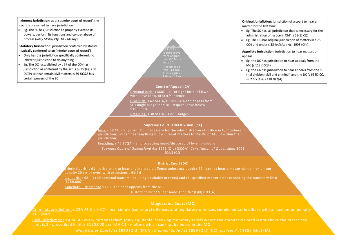 court-hierarchy-inherent-jurisdiction-as-a-superior-court-of-record