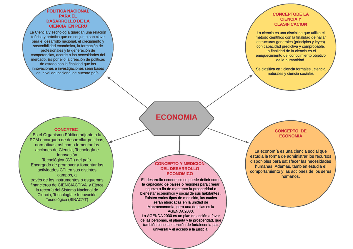 Econimia - MAPA MENTAL - ECONOMIA CONCEPTODE LA CIENCIA Y CLASIFICACION La  ciencia es una disciplina - Studocu