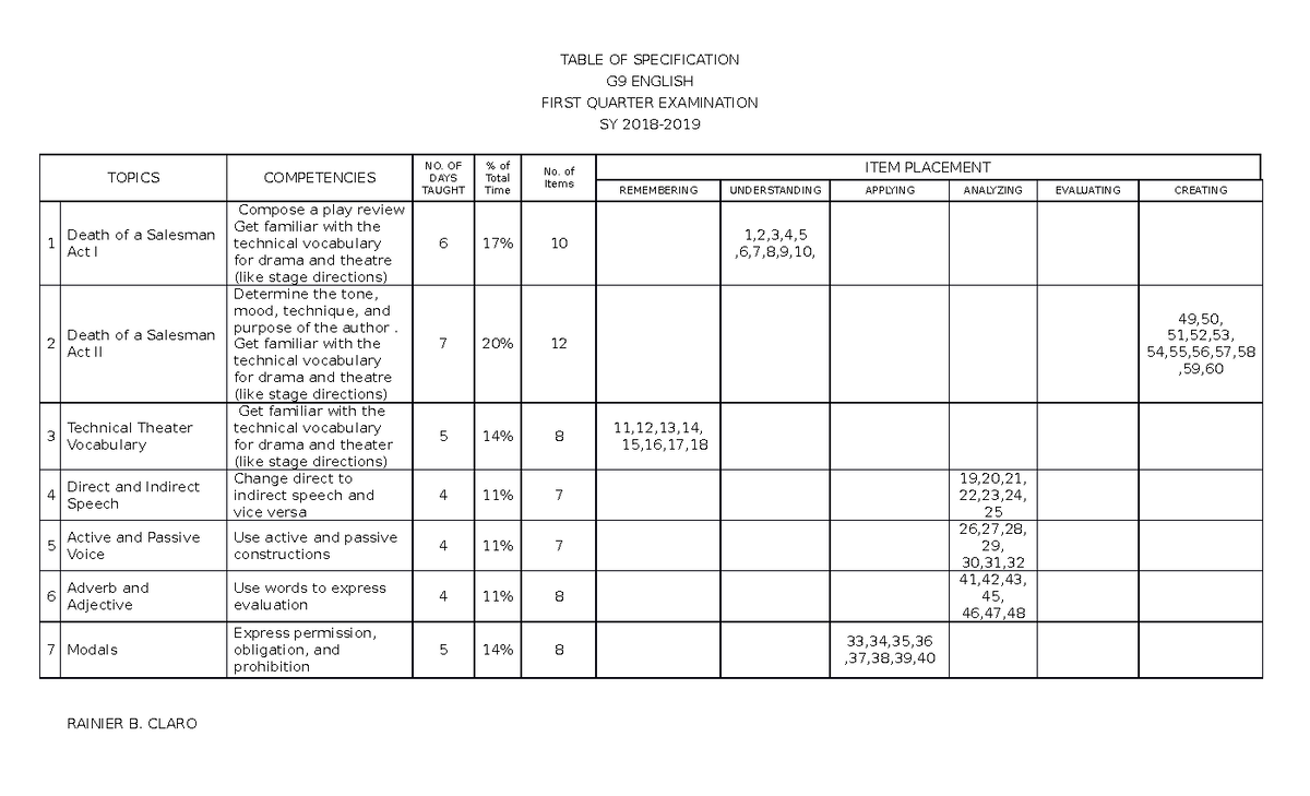 Table OF Specification grade 9 - TABLE OF SPECIFICATION G9 ENGLISH ...