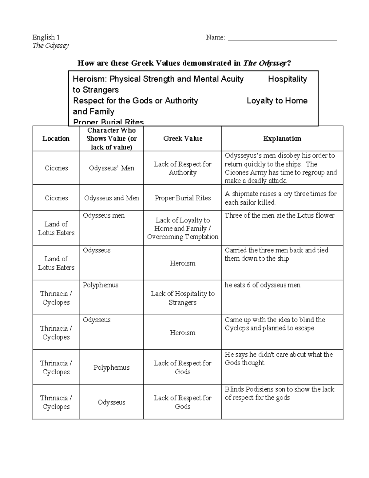 Copy of Greek Values 2021 - English 1 Name: The Odyssey How are these ...