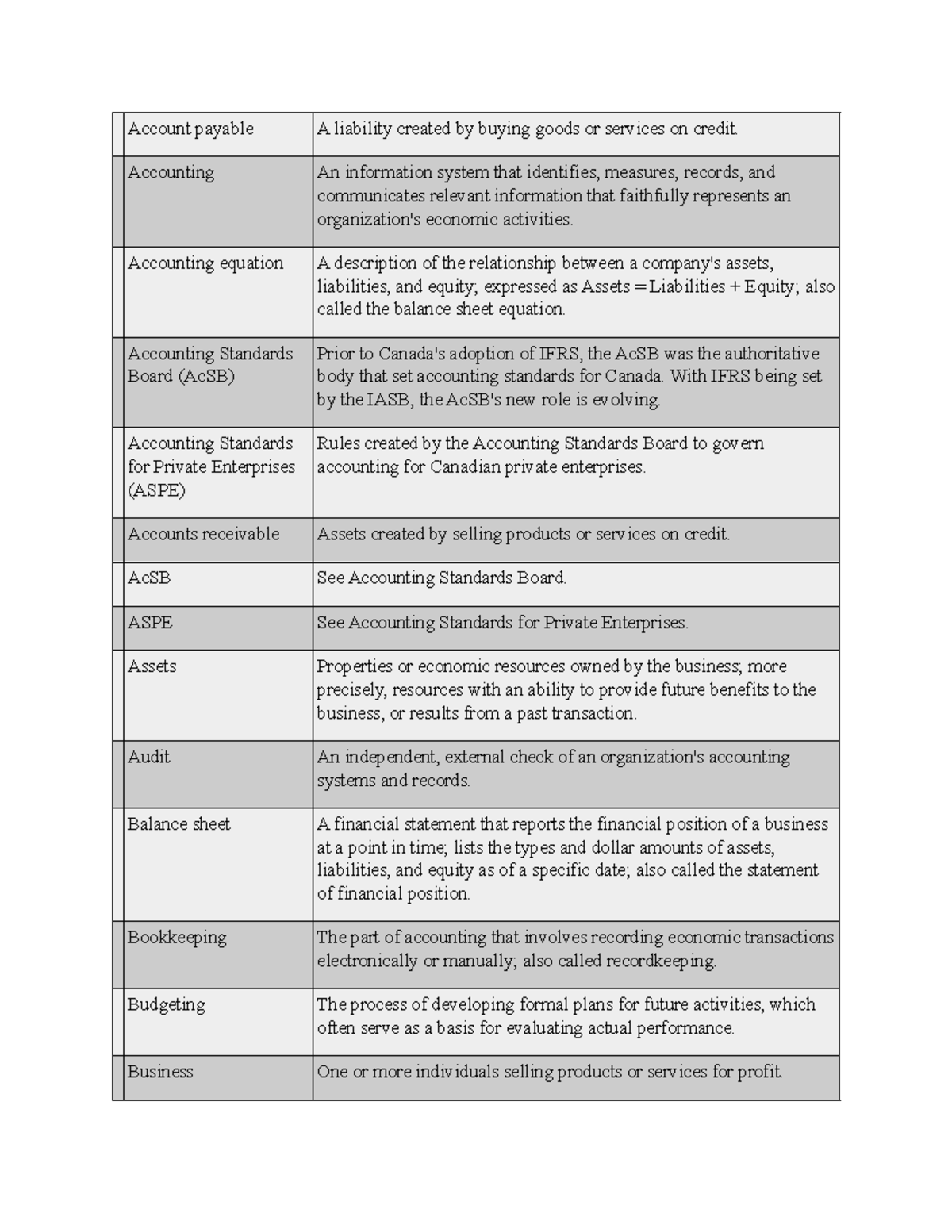 Accounting Terms - Account payable A liability created by buying goods ...