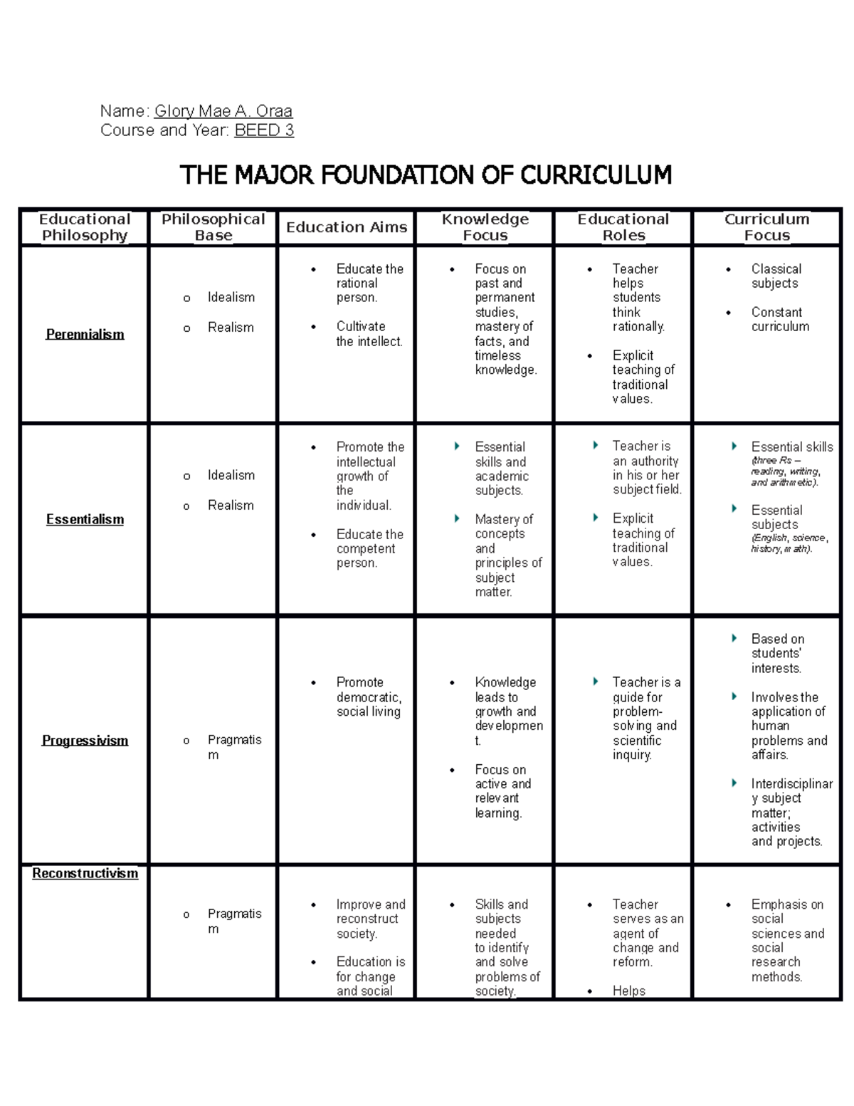 ORAA, Glory Mae (Activity 1) Major Foundations of Curriculum - Name ...