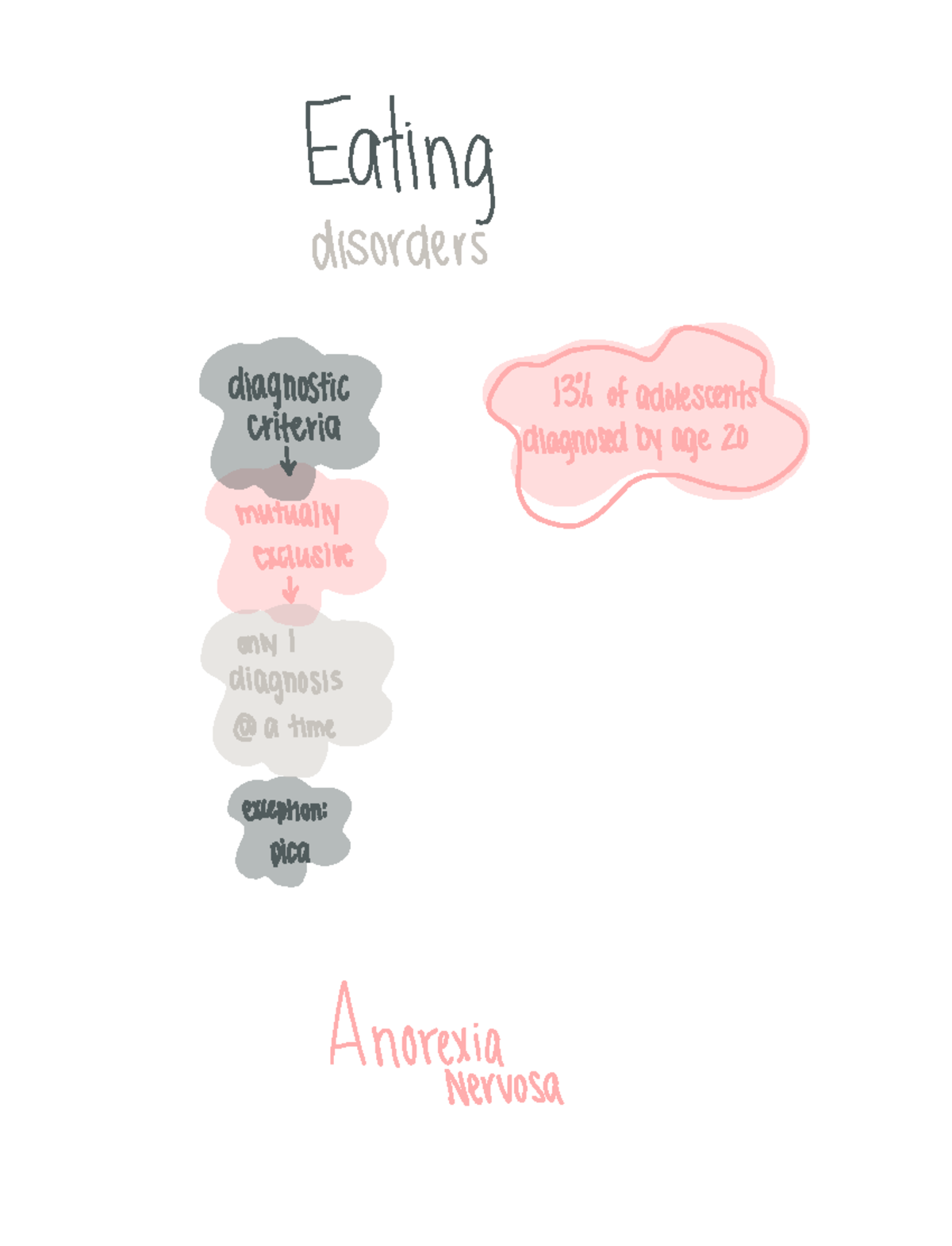 Eating Disorder Lecture Notes - Eating disorders diagnostic 13 ...