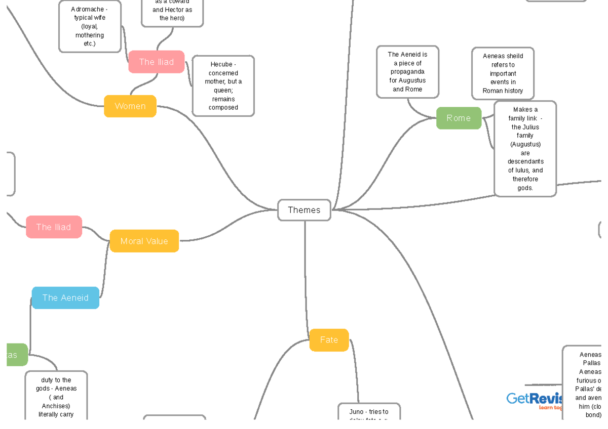 The Aeneid - Themes Mind Map - Themes The Aeneid tas The Iliad duty to ...