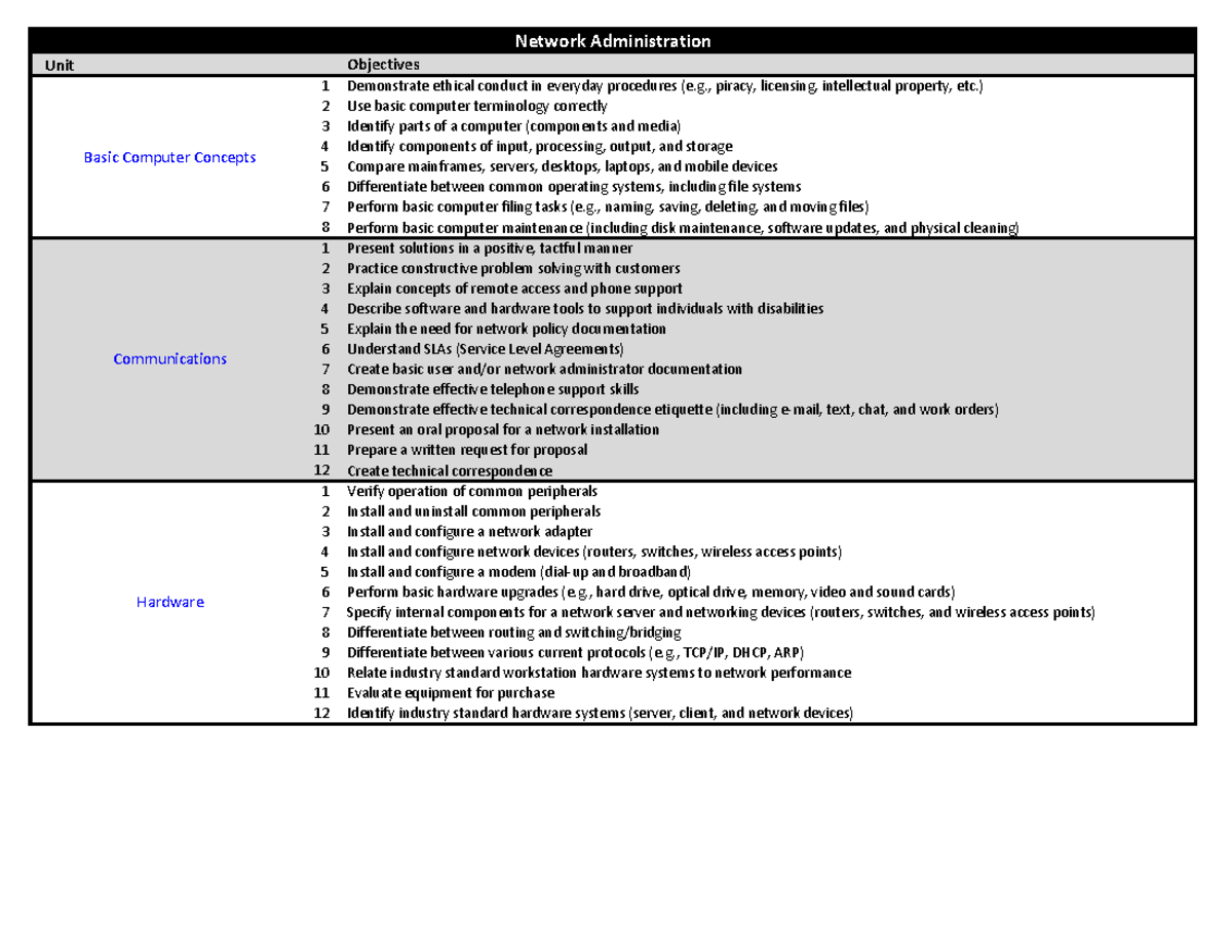 Bmit network admin objectives - Network Administration Objectives Unit ...