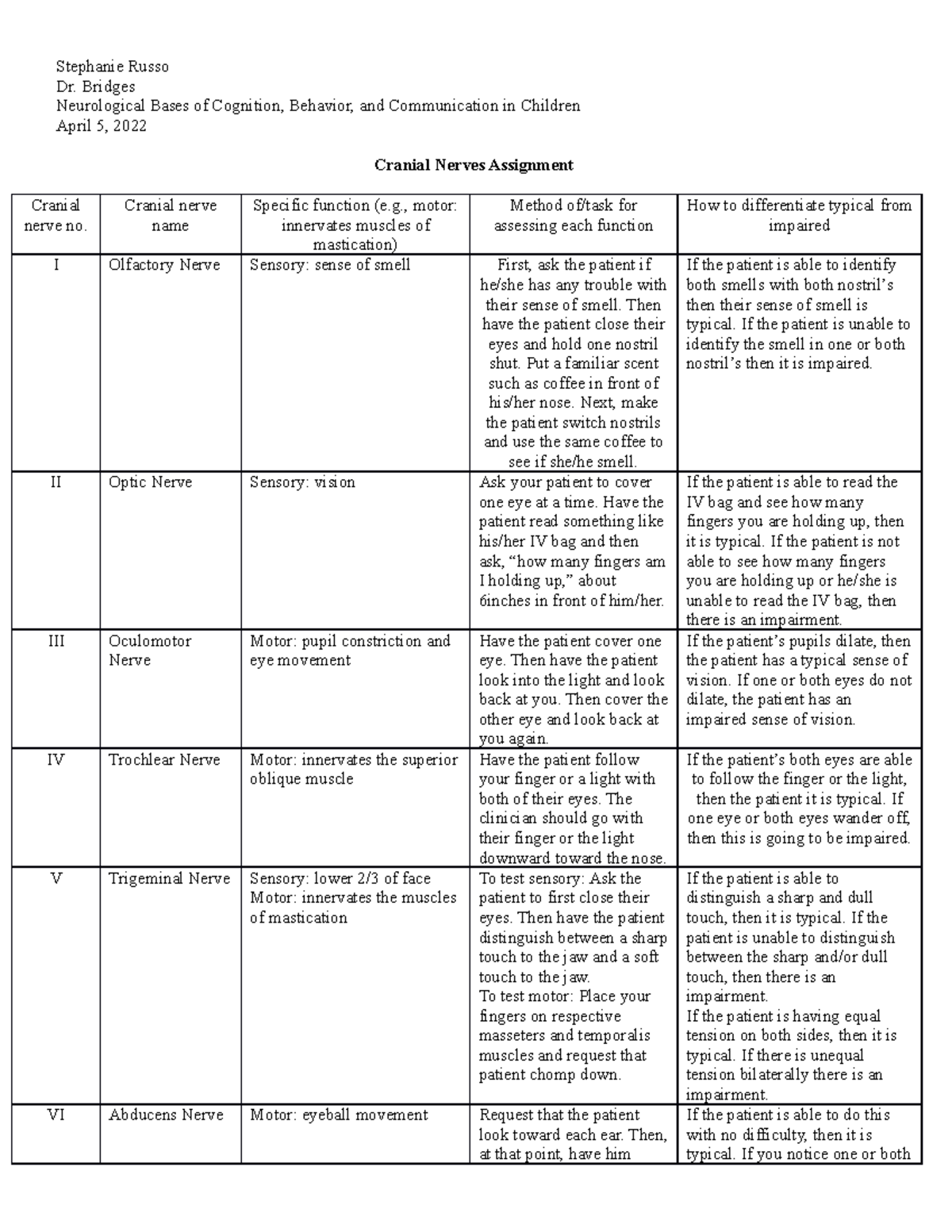 Cranial Nerve Assignment - Stephanie Russo Dr. Bridges Neurological ...