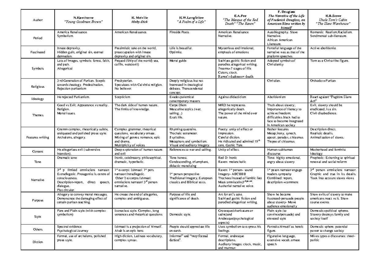 Cuadro comparativo - Apuntes 13-24 - Author N “Young Goodman Brown” H ...