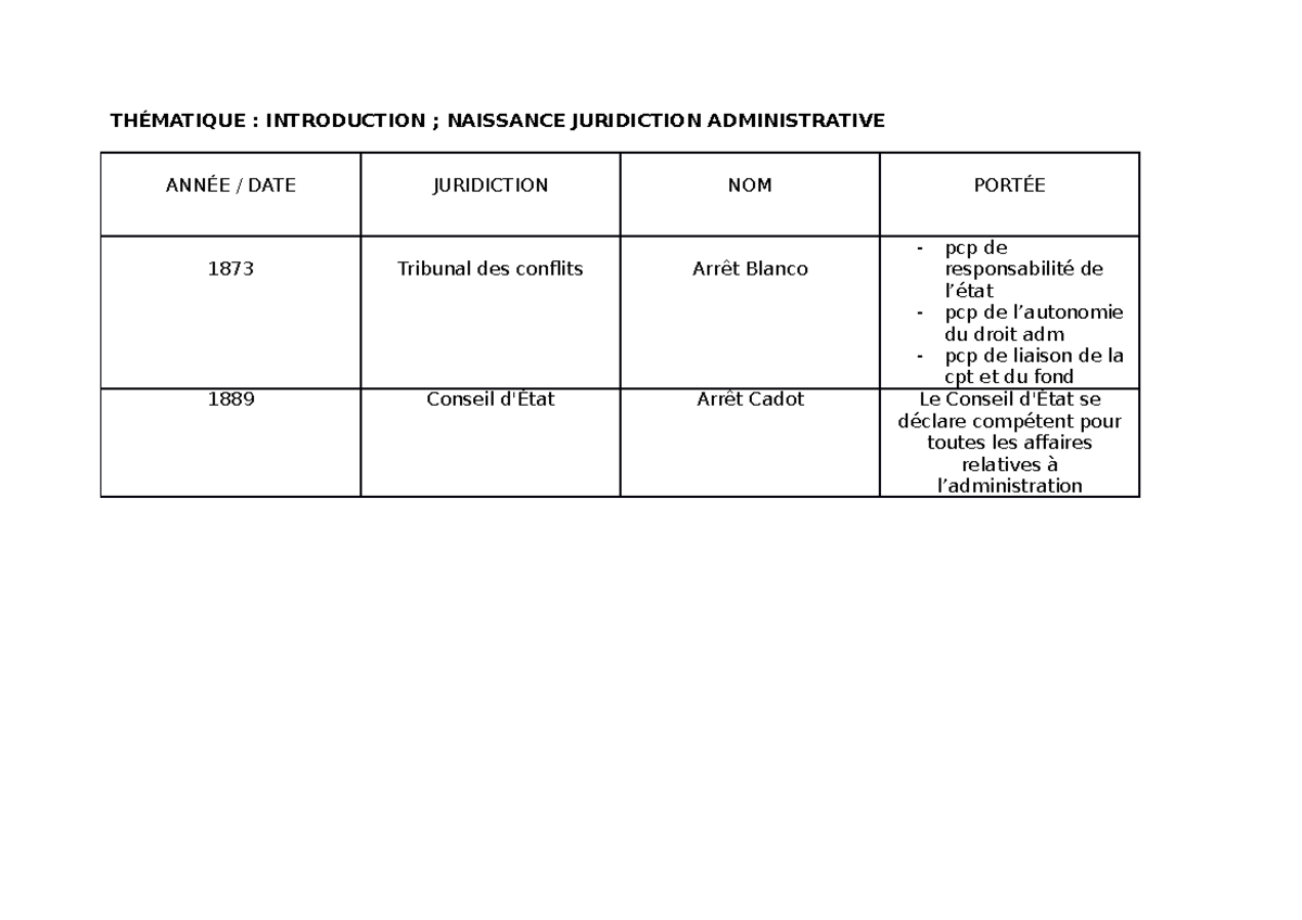 Fiche D Arrêt Droit Administratif L2 Pdf Fiche ArrÊts ADM - Tableau récapitulatif des arrêts de droit administratif  L2 S3 - : INTRODUCTION - Studocu