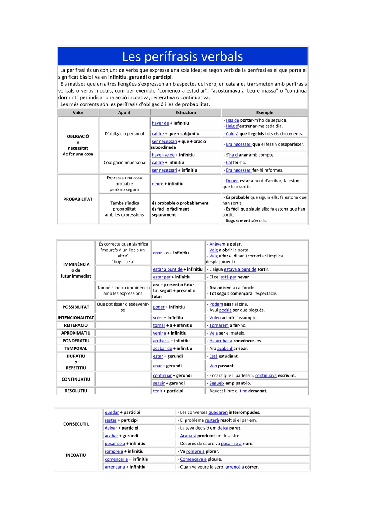 Quadre Perífrasis Verbals - Llengua Catalana - Studocu
