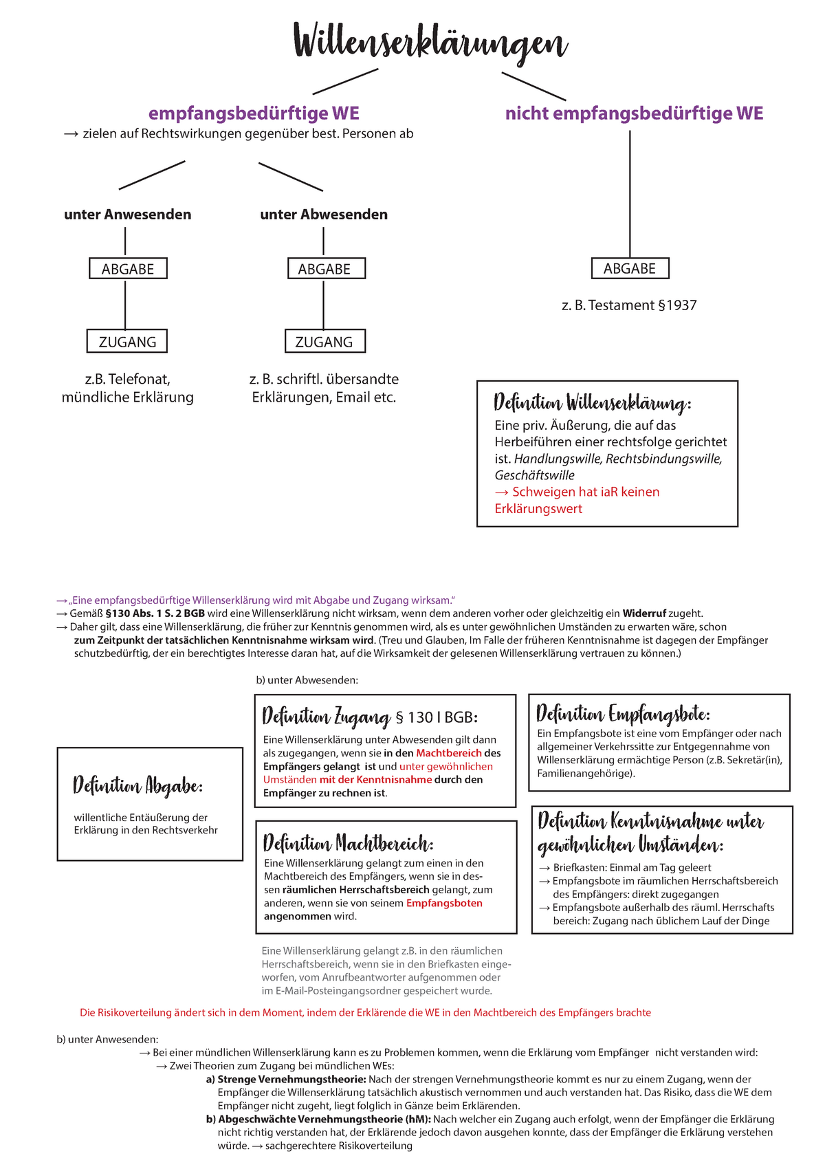 Zusammenfassung Schema BGB AT Nicht WE WE Zielen Auf Rechtswirkungen 