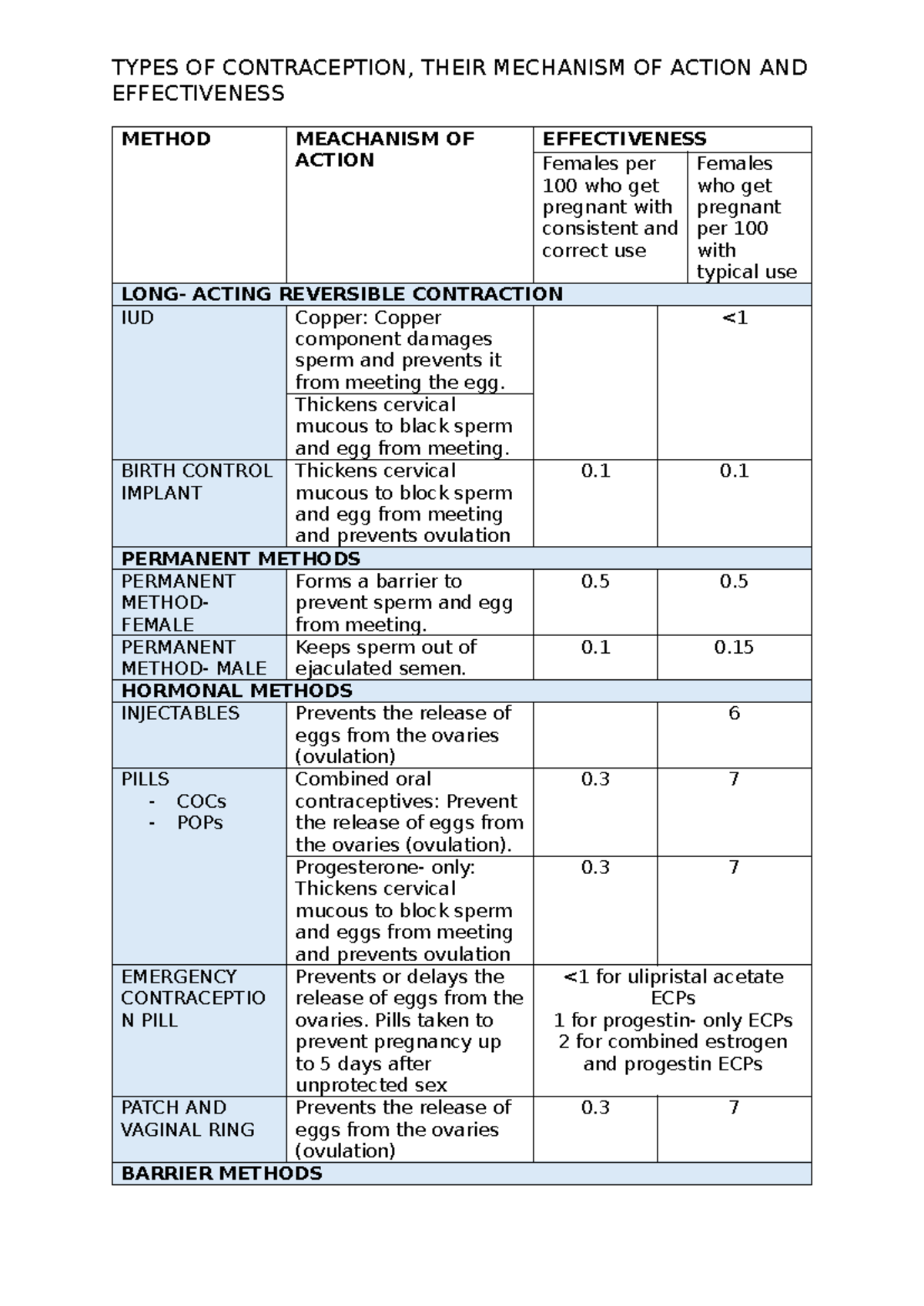 LO7- Types OF Contraception AND There Method OF Action - TYPES OF ...