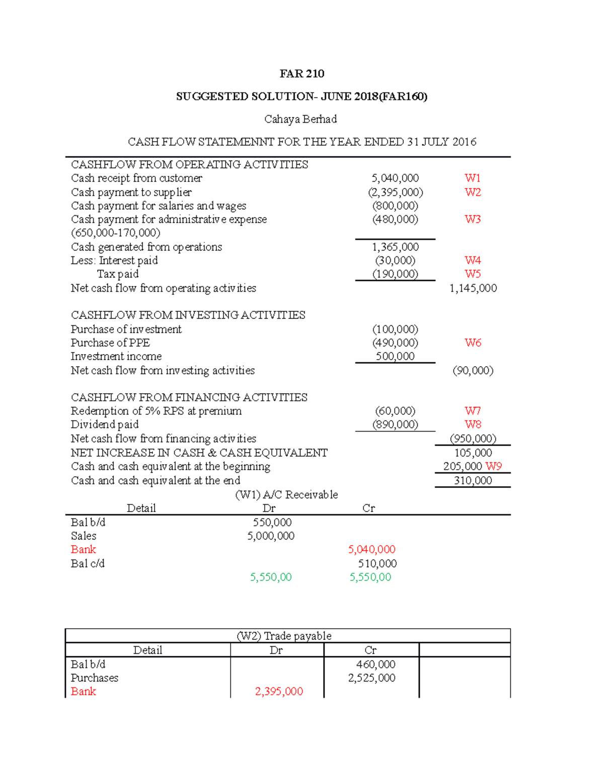 Far 210 SOCF Suggested solution JUNE 2018 - FAR 210 SUGGESTED SOLUTION ...