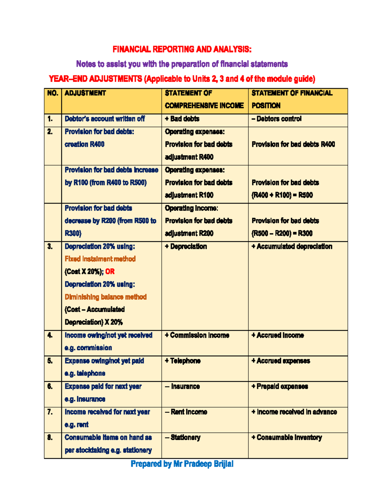 UNIT 2 Additional Notes YE Adjustments - FINANCIAL REPORTING AND ...