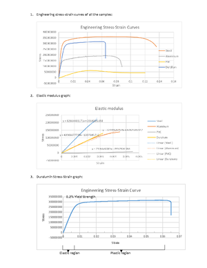 Torsion Test - Results: 1. Shear Stress VS Shear Strain graph 2. Linear ...