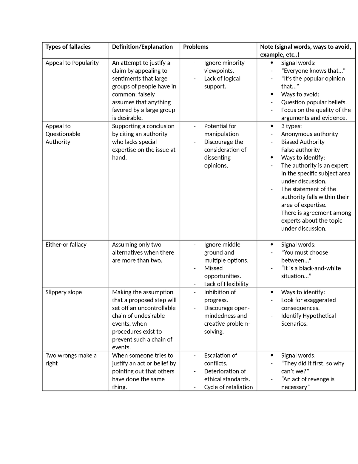 Summary of Fallacies - Types of fallacies Definition/Explanation ...