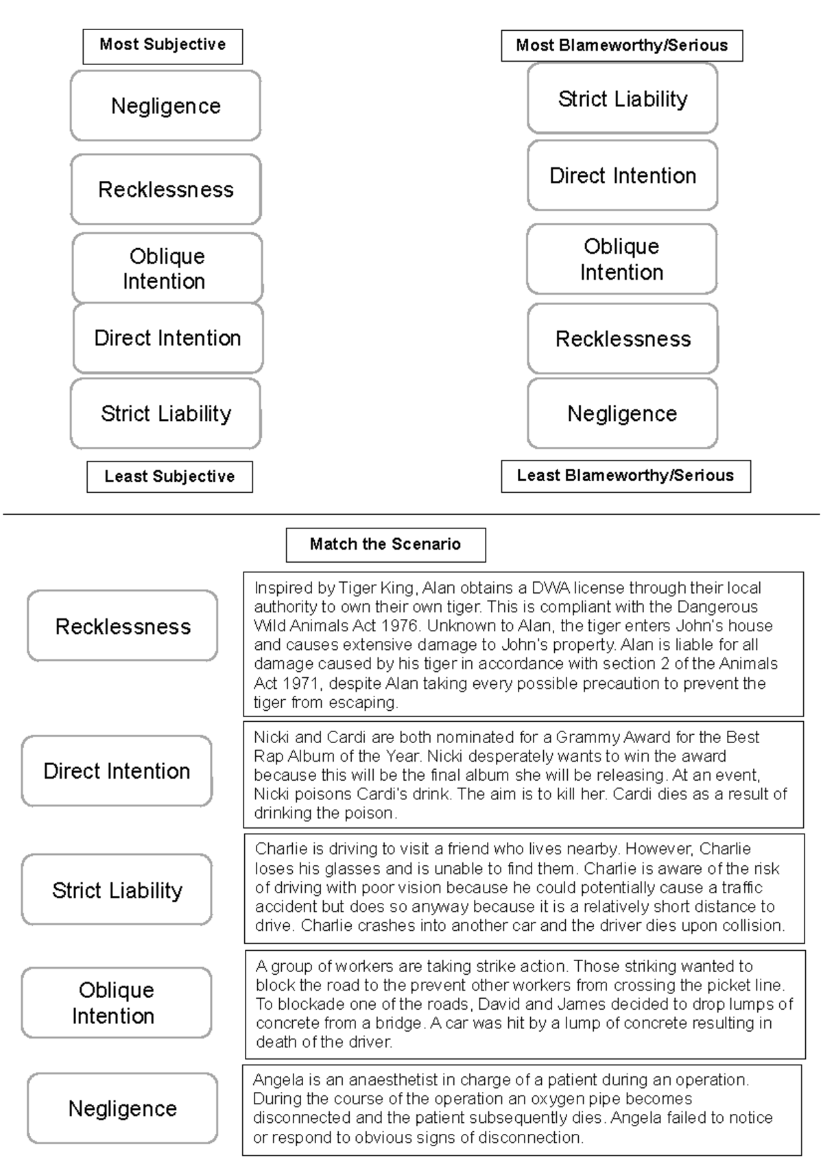 Criminal Mens Rea poster LC2 - Negligence Strict Liability Most ...