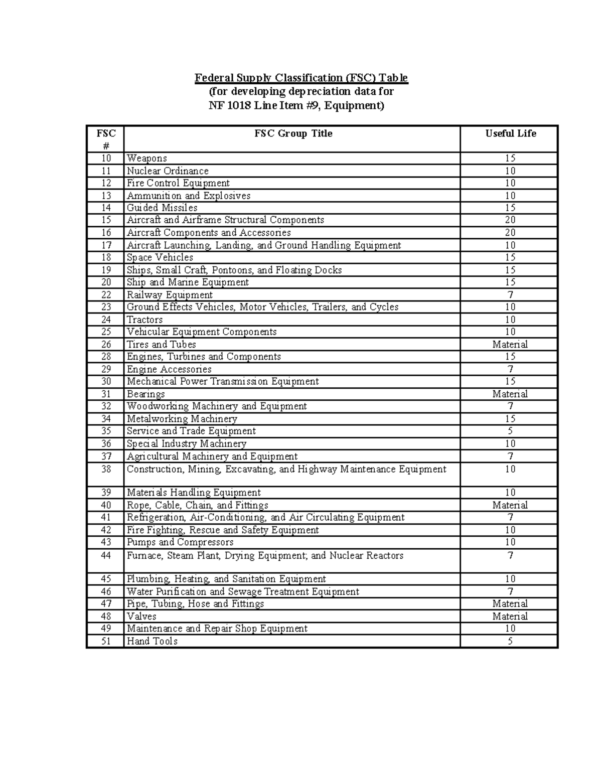 1 - Doc - Federal Supply Classification (FSC) Table (for developing ...