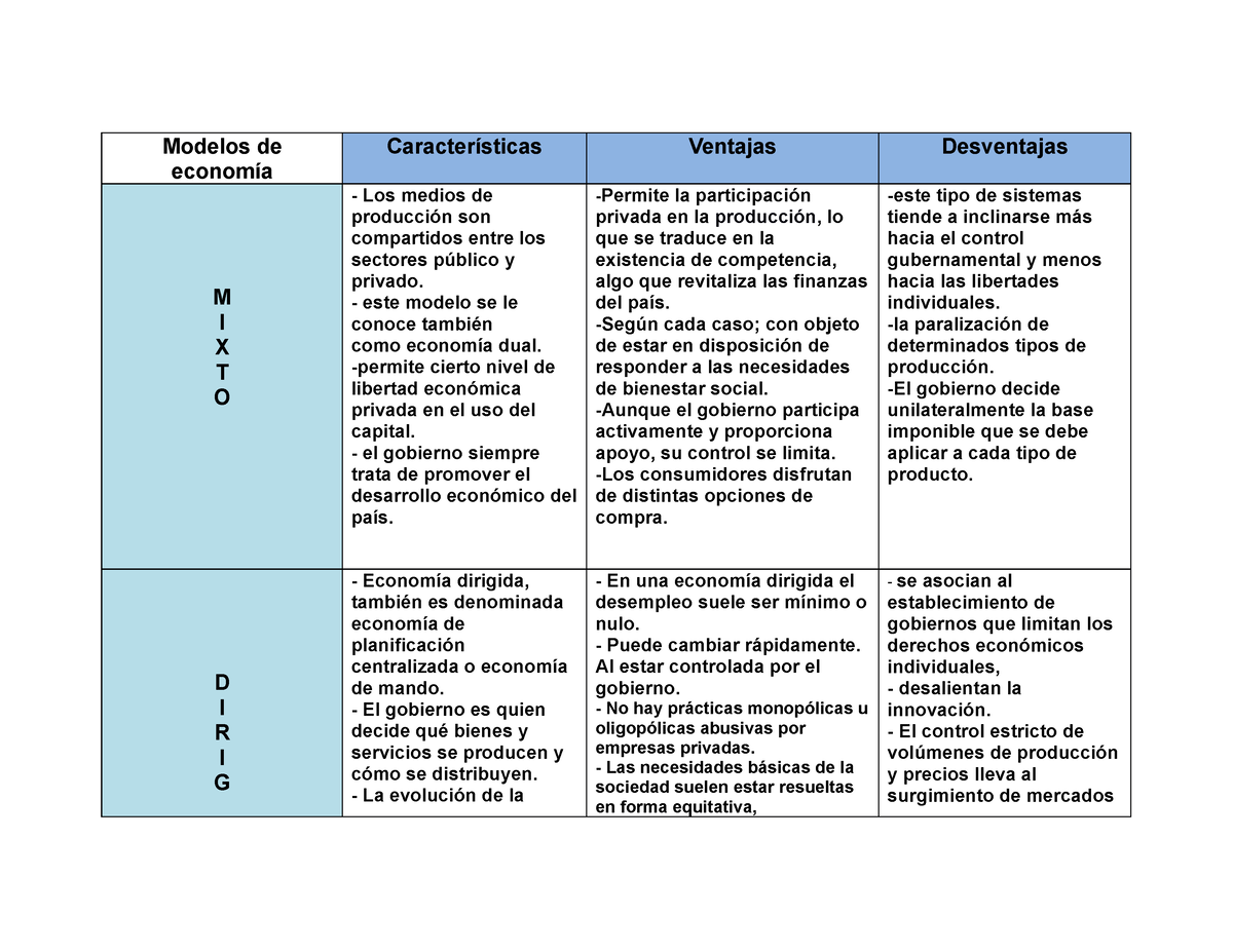 Modelos de economía - aguA - Modelos de economía Características Ventajas  Desventajas M I X T O Los - Studocu