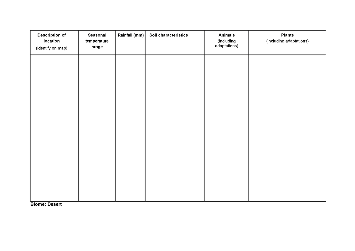 1.1 Biomes Worksheet - faf - location (identify on map) temperature ...