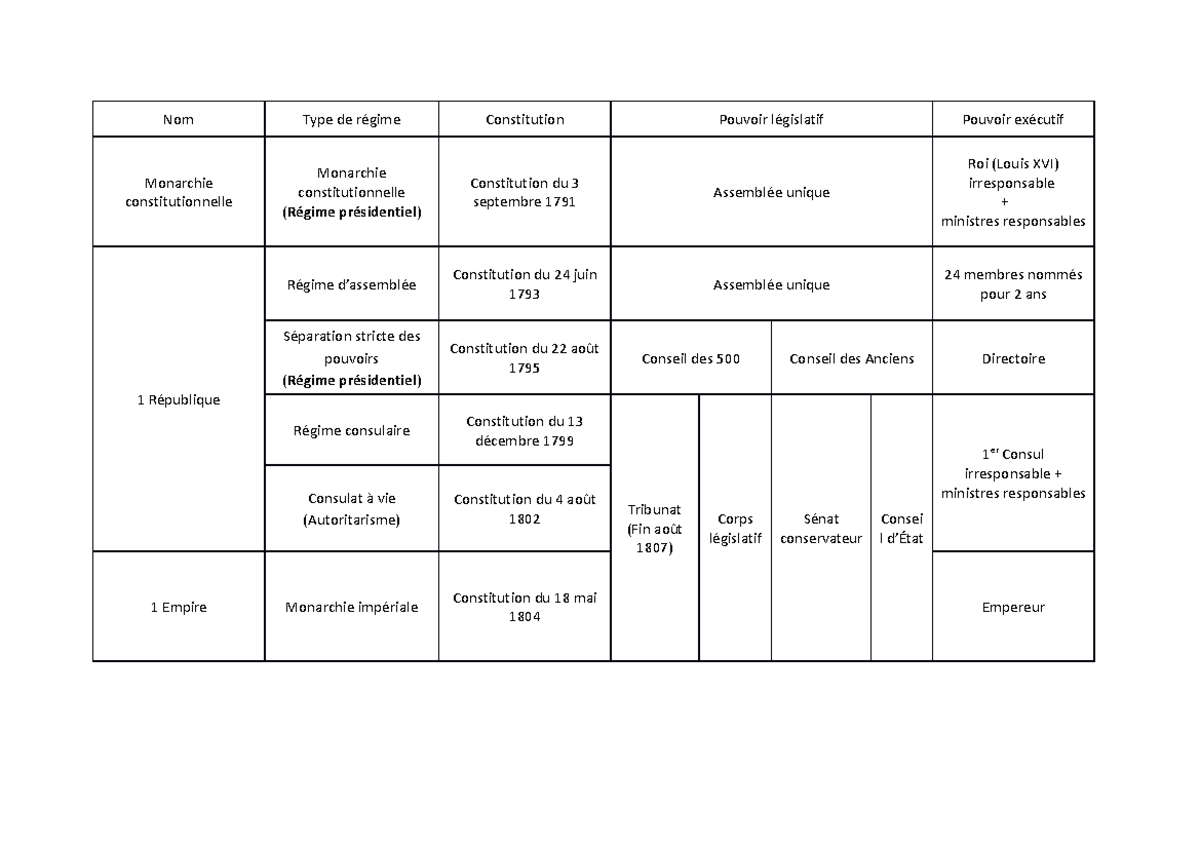 Tableau régime politiques de la France (1791-1940) + - Nom Type de