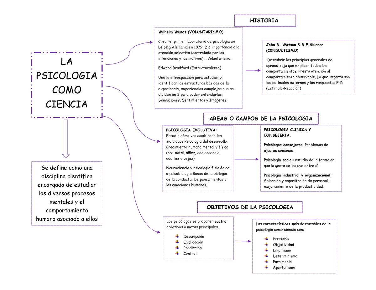 MAPA Conceptual - HISTORIA AREAS O CAMPOS DE LA PSICOLOGIA OBJETIVOS DE ...