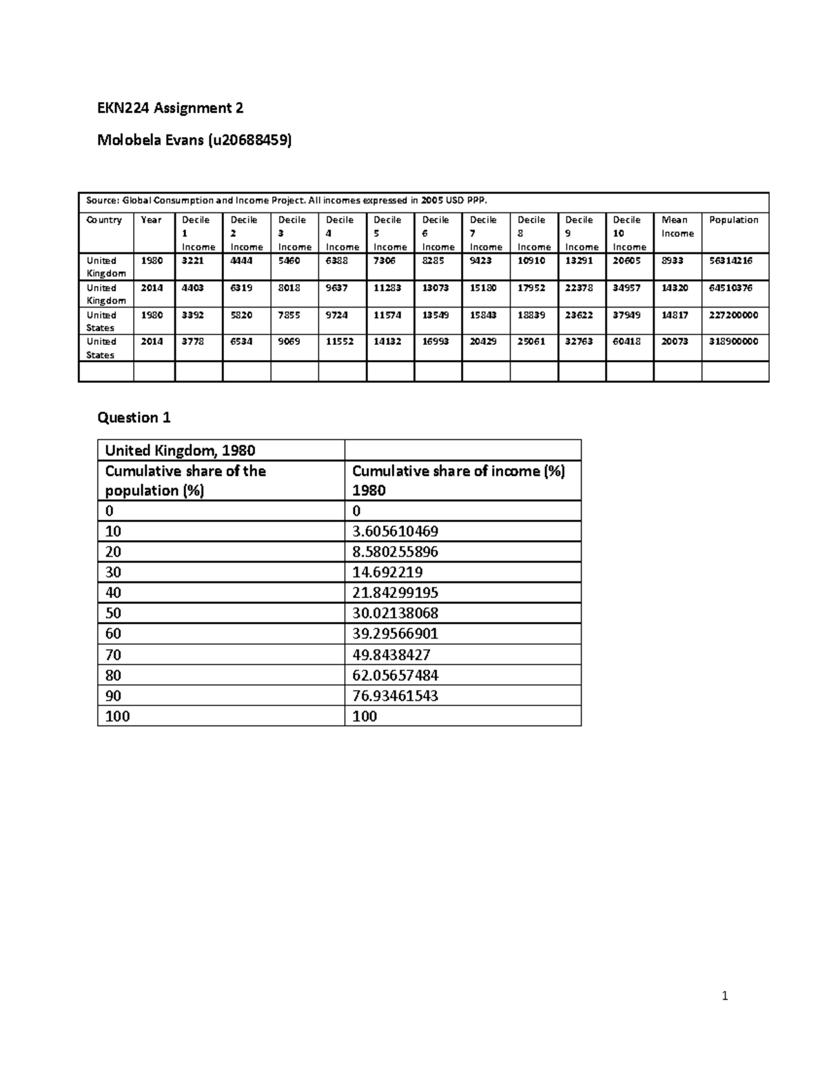 EKN224 Assignment 2 20222 - EKN224 Assignment 2 Molobela Evans ...