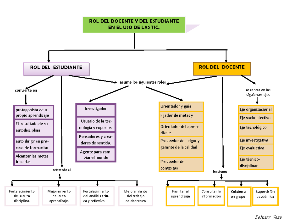 Mapa conceptual - educación y las tics - ROL DEL DOCENTE Y DEL ...