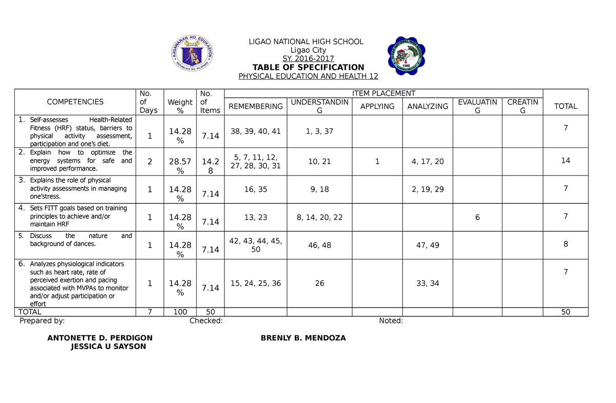 HOPE 3, TOS 20-21 - HOPE TOS sample - LIGAO NATIONAL HIGH SCHOOL Ligao ...