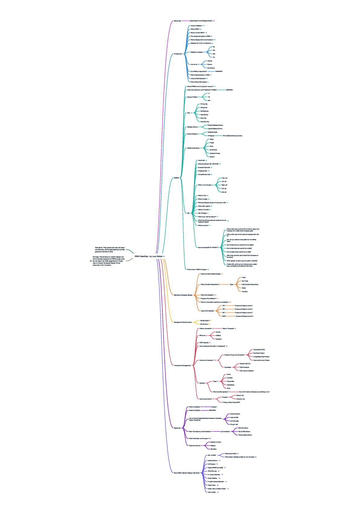 dbms-road-map-by-love-babbar-resources-systemdesign-primer