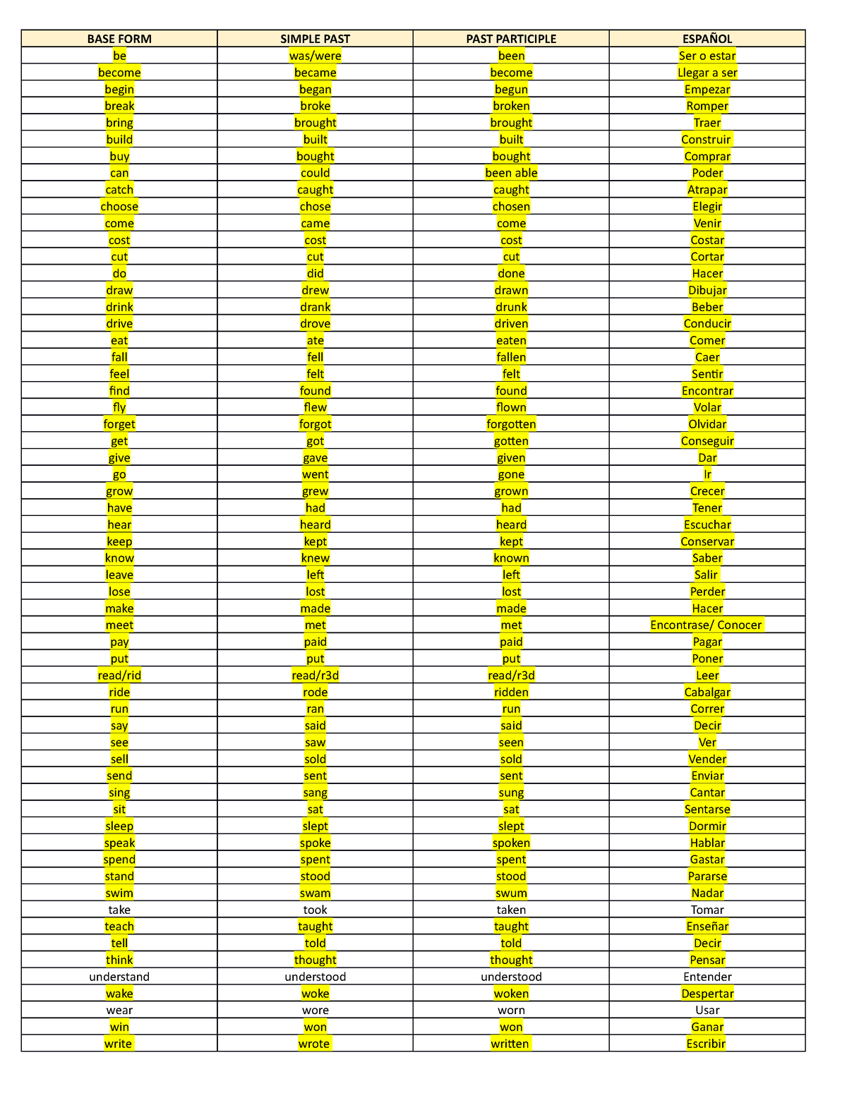 verbos-irregulares-base-form-simple-past-past-participle-espa-ol-be