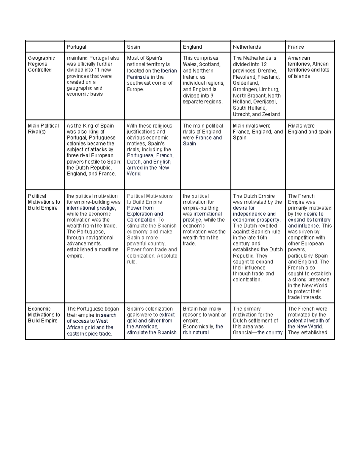 Ap world project (1) copy 2 - Portugal Spain England Netherlands France ...