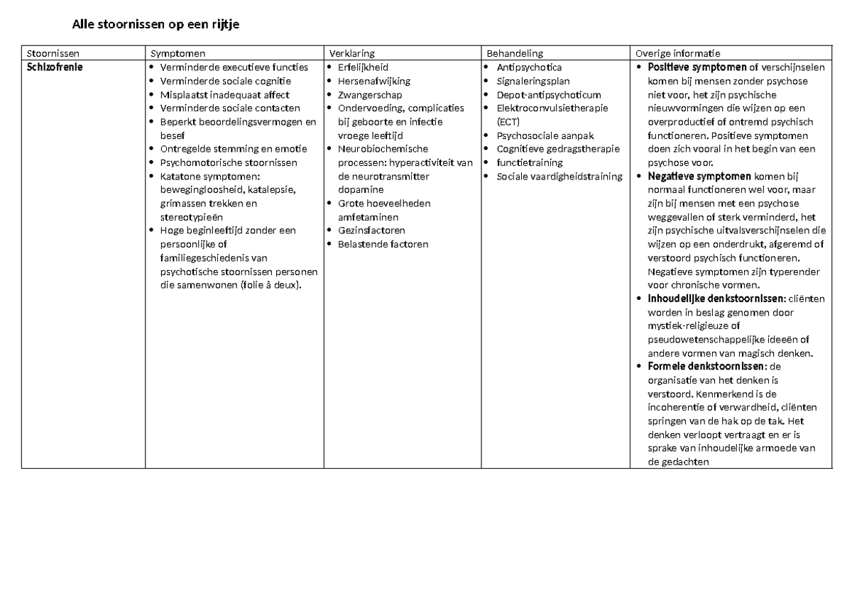 Alle Stoornissen Op Een Rij