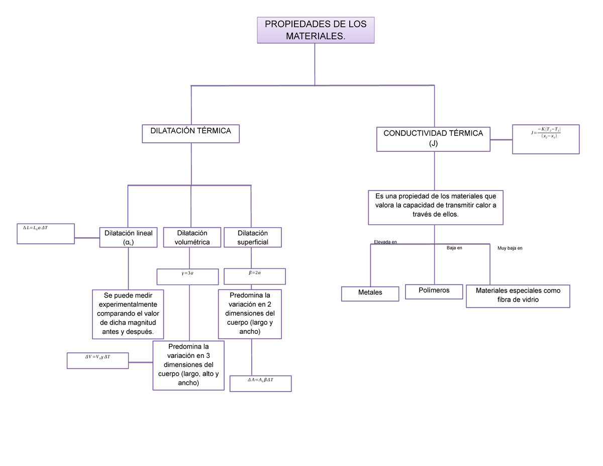 Mapa conceptual 3; propiedad de materiales 2 - PROPIEDADES DE LOS