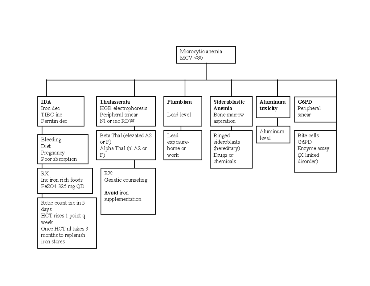 Microcytic anemia flow sheet Microcytic anemia MCV